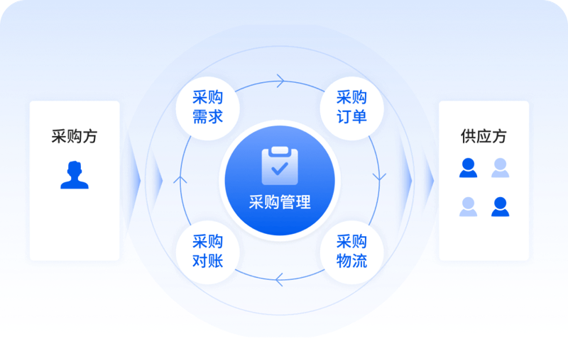 企业采购趋势解析：迈向更智能、更透明的供应链管理